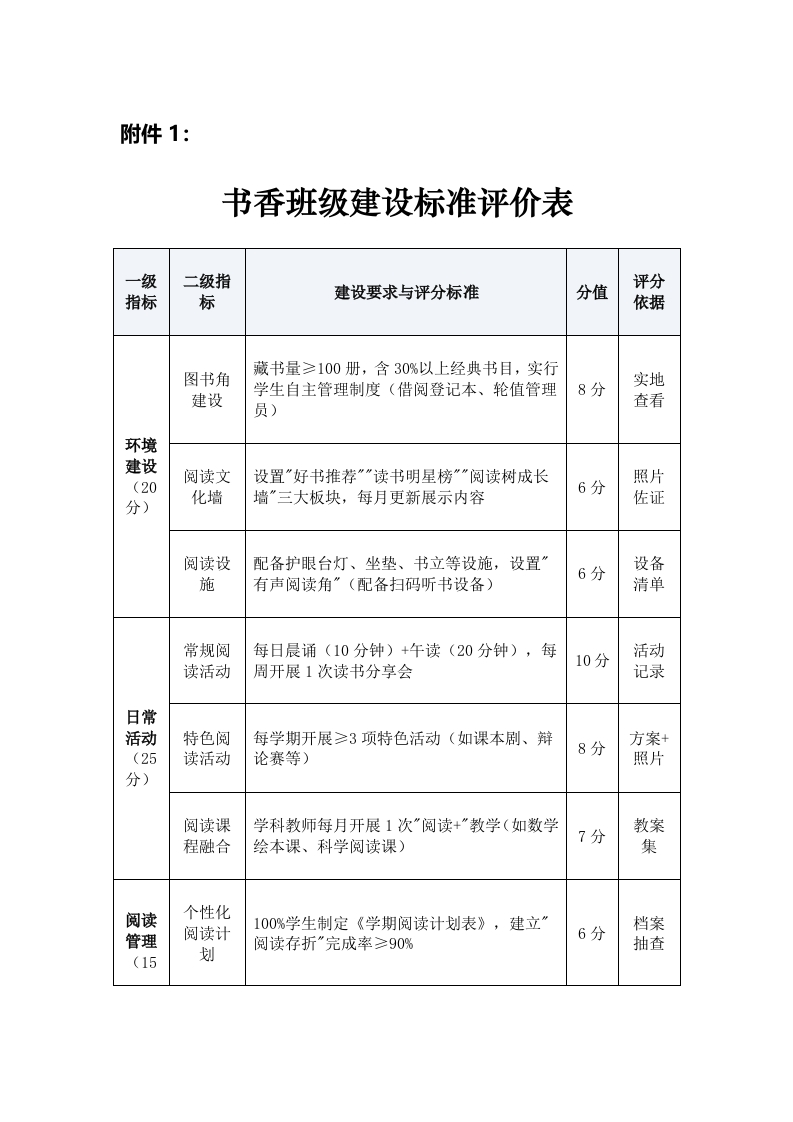 附件1：书香班级建设标准评价表
